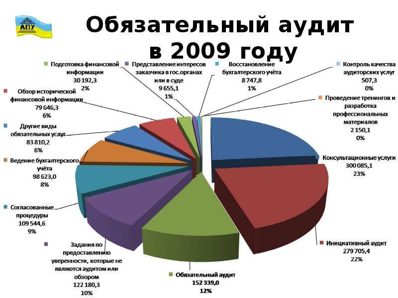 Обязательный аудит. Ценообразование аудиторских услуг. Топ аудиторских компаний. Аудит в мировом масштабе. Аудит в странах мира.