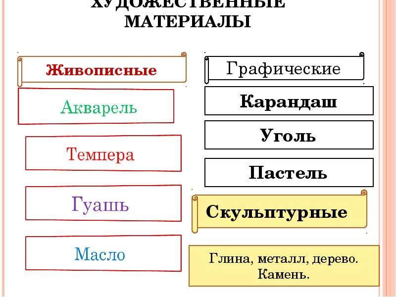 Презентация изобразительное искусство семья пространственных искусств 6 класс конспект урока