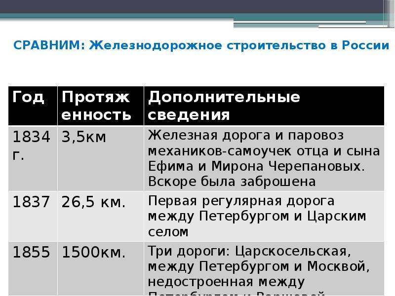 Железнодорожный бум в россии в 19 веке проект 9 класс