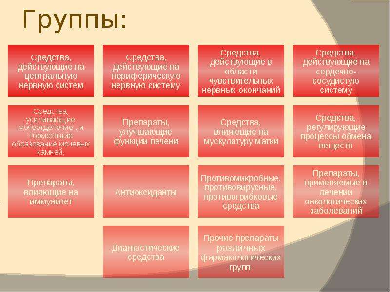 Фармакологические группы. Препараты по фармакологическим группам. Группы лекарственных препаратов таблица. Классификация лекарственных средств по фармакологическим группам. Группы препаратов в аптеке.