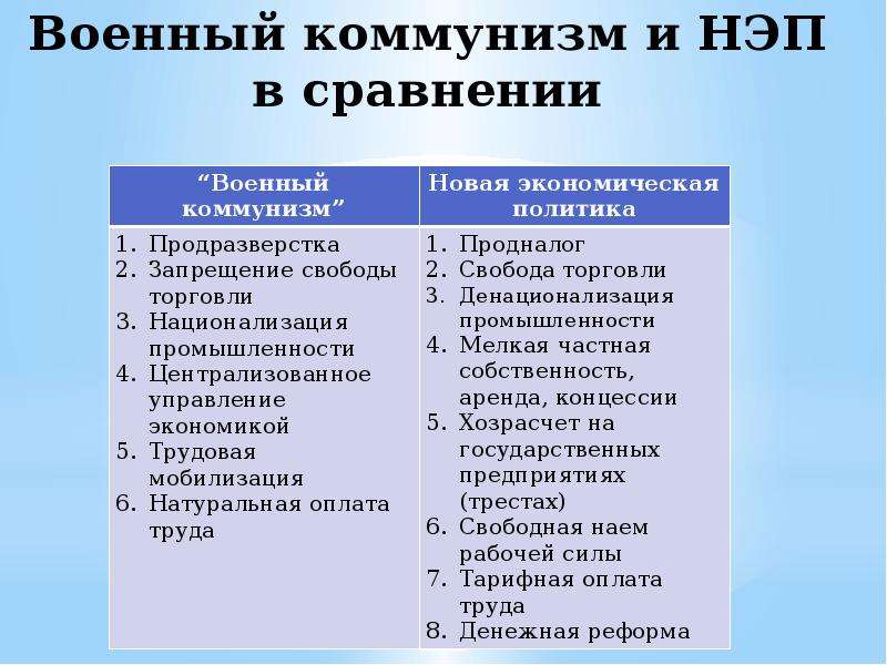 Презентация на тему экономическая политика большевиков