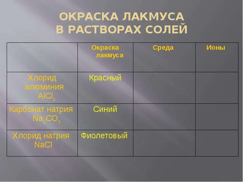 Лакмус солей. Окраска лакмуса у солей. Гидролиз солей окраска лакмуса. Окраска лакмуса в растворе соли. Цвет лакмуса в растворах солей.