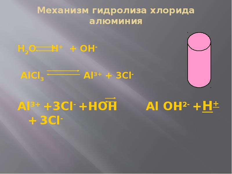 Полная диссоциация хлорида алюминия