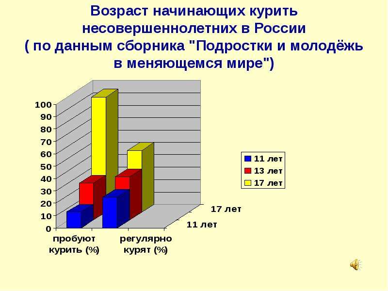 Диаграмма курящих в россии