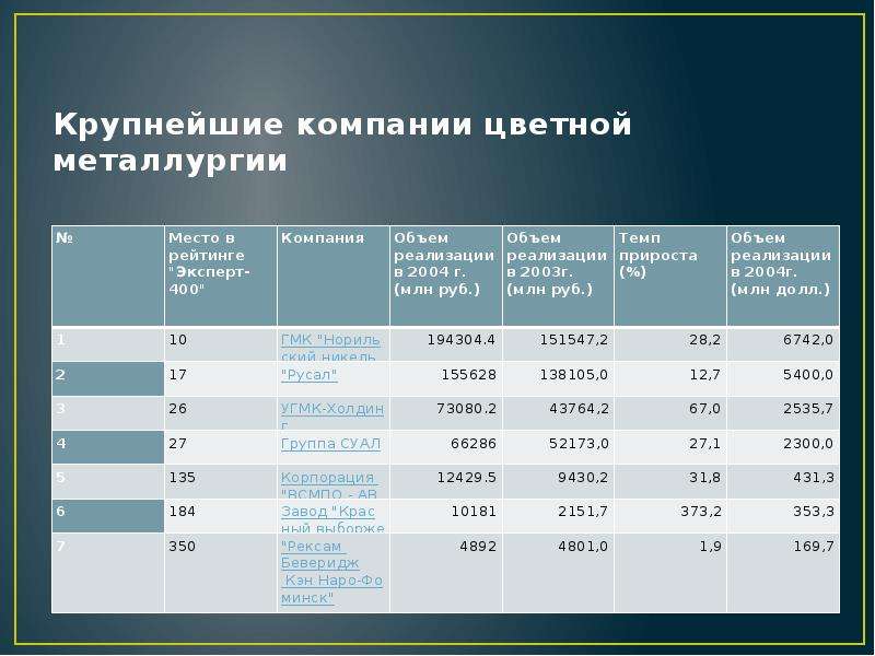 Записать крупнейший. Крупнейшие промышленные предприятия цветной металлургии. Крупнейшие предприятия цветной металлургии. Крупные предприятия цветной металлургии России. Крупнейшие предприятия цветной металлургии в России.