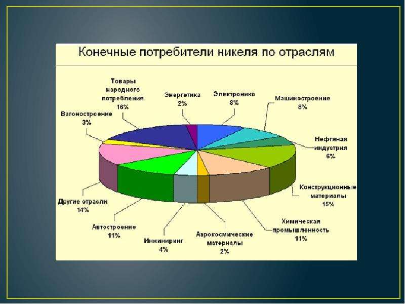 Используют в отрасли. Структура потребления никеля. Потребители никеля по отраслям. Никель отрасли хозяйства. Диаграмма металлов цветная.