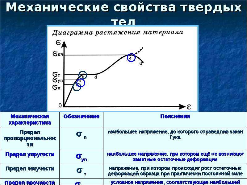 Диаграмма растяжения физика