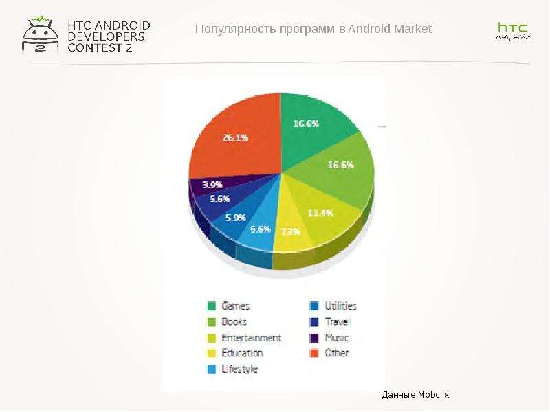 Маркет данные. Android популярность. Диаграмма популярности приложений. Диаграмма популярности программного обеспечения. График популярности приложения.