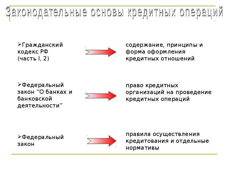 Оформление кредитных операций. Правила оформления кредита. Законодательные основы системы кредитования. Содержание, принципы и форму оформления кредитных отношений.. Принципы кредитных операций.