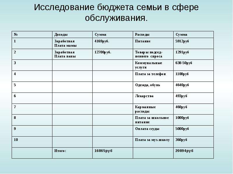 Класс семейный бюджет. Семейный бюджет таблица 8 класс. Составляющие семейного бюджета. Технология составить бюджет семьи. Исследование бюджета семьи.