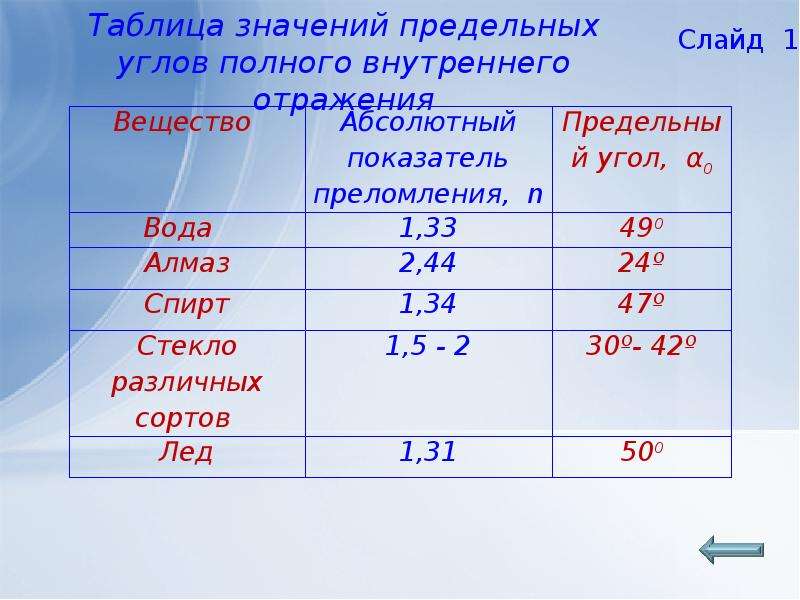 Угол полного отражения. Таблица показателей преломления света. Предельный угол полного отражения таблица. Угол полного внутреннего отражения для стекла. Угол полного отражения воды.