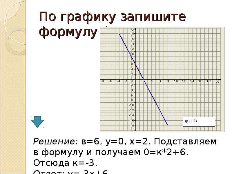 Графики записанной на. По графику запишите формулу функции.. Графики линейных функций и их формулы. Записать формулу функции по графику. Прямая линейная зависимость график.