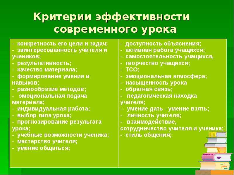 Критерий занятий. Основные критерии оценки эффективности урока. Критерии эффективности современного урока. Критерии оценивания современного урока. Показатели результативности на уроке.