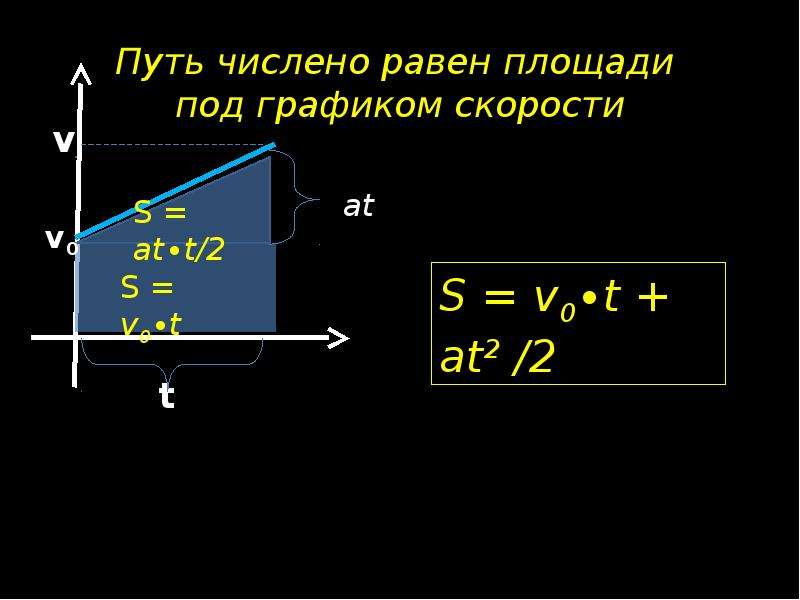 Проекция скорости при равноускоренном движении. Перемещение площадь под графиком. Путь как площадь под графиком. Проекция перемещения численно равна площади под графиком скорости:. Путь площадь под графиком скорости.