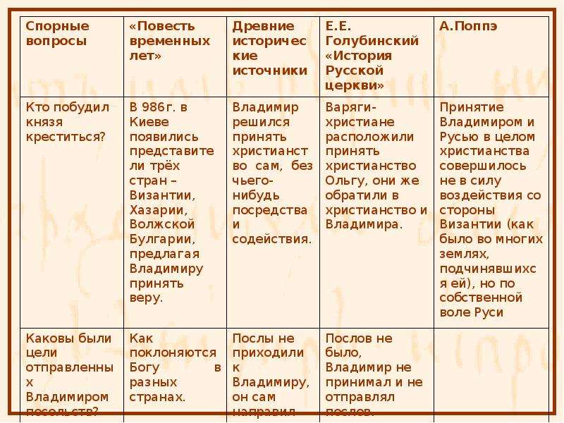 Вопросы по повести временных лет. Таблица временных лет. Повесть временных лет таблица. Принятие христианства на Руси вопросы. Таблица по повести временных лет.