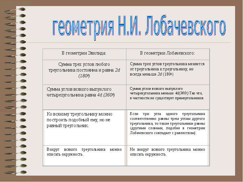 Проект по математике на тему геометрия лобачевского