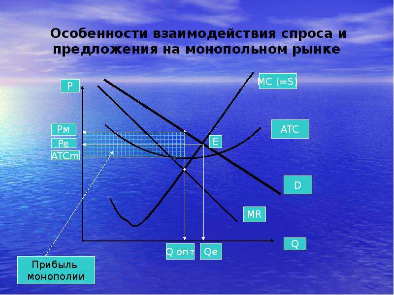 Взаимодействие спроса и предложения. Взаимосвязь спроса и предложения. Монополия спрос и предложение. Спрос предложение на рынке монополии.