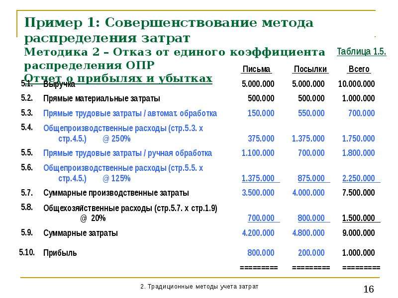 Примеры затрат организации