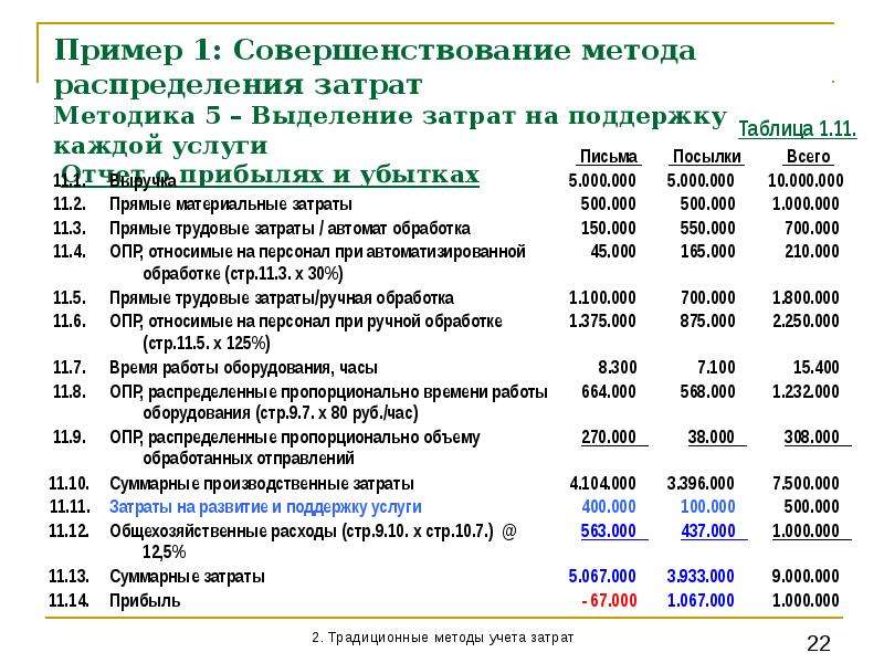 Метод прямого распределения затрат. Методы распределения затрат. Коммерческие расходы пример. Методы распределения затрат применяемые в управленческом учете.