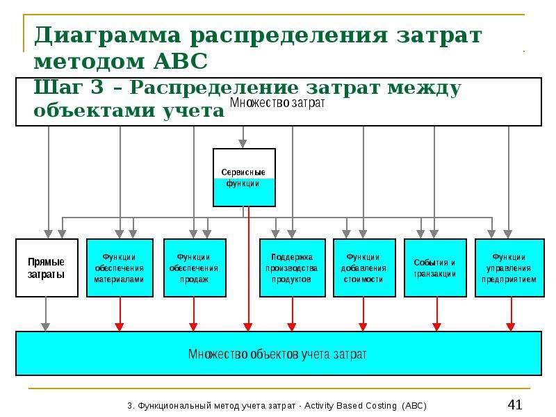 Распределение расходов между. АВС метод учета затрат. Учет затрат по функциям АВС-метод. Метод учета затрат по функциям (АВС – метод).. АВС метод учета затрат преимущества.