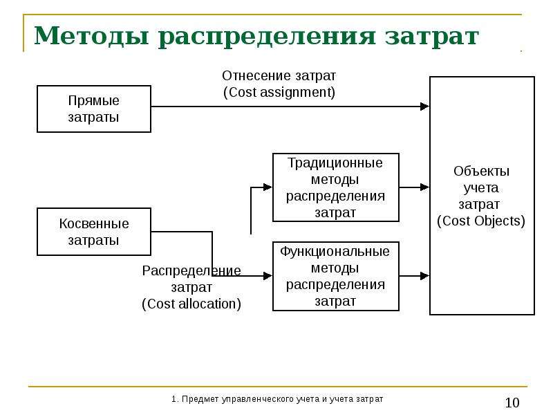 Способ распределения. Метод многоуровневого распределения себестоимости. Способы распределения затрат. Метод распределения затрат. Методика распределения косвенных расходов.