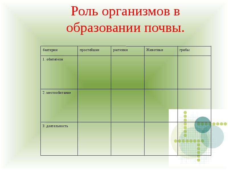 Роль организм. Роль живых организмов в создании почвы. Роль почвенных организмов в формировании почвы. Роль в организме. Какова роль живых организмов в образовании почвы.