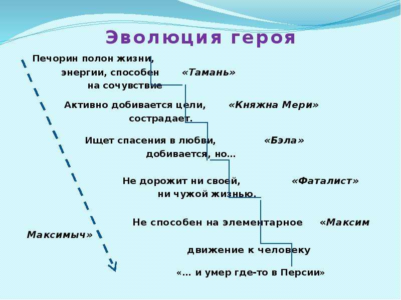 Образ печорина в романе герой нашего времени план