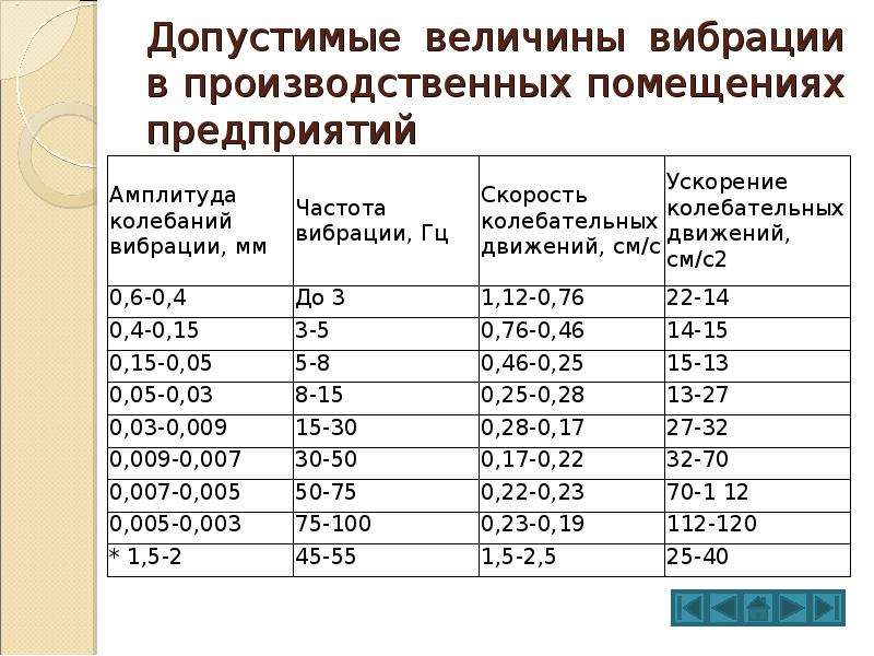 При какой максимально допустимой величине. Предельно допустимый уровень вибрации на рабочем месте. Нормальный уровень вибрации производственного помещения. Допустимый уровень вибрации на рабочем месте. Допустимый уровень вибрации таблица.