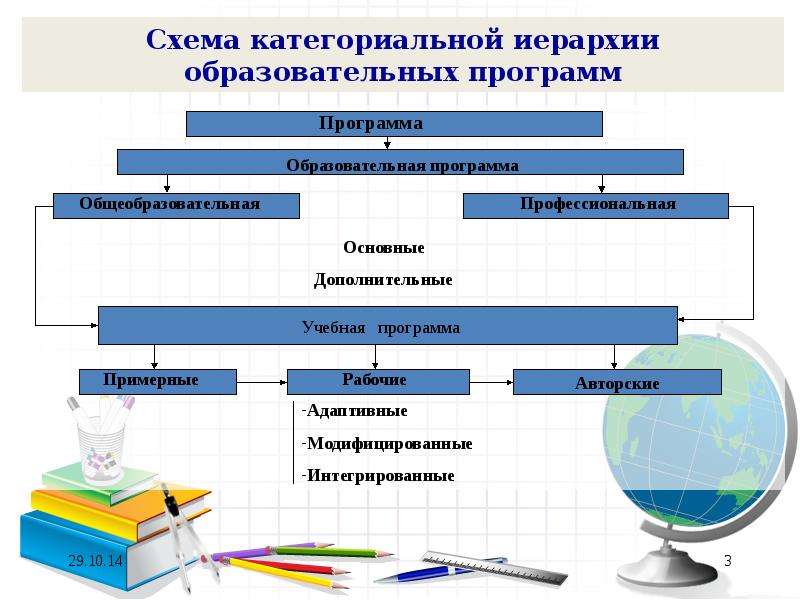 Рабочая программа модуля. Образовательные программы схема. Основная образовательная программа это схема. Схема категориальной иерархии образовательных программ. Категориальные схемы.