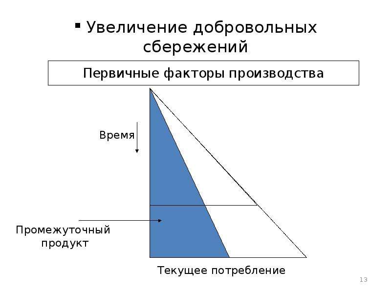 Добровольные и вынужденные сбережения.