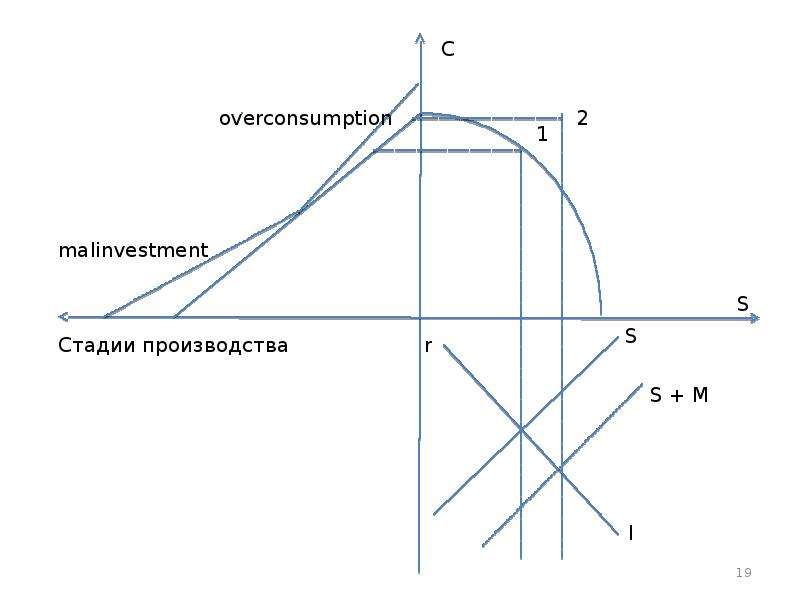 Теория спб. Модель s i макроэкономика. Стадии производства на графике. Магический чертеж макроэкономика. Как сделать РГР по макроэкономике.