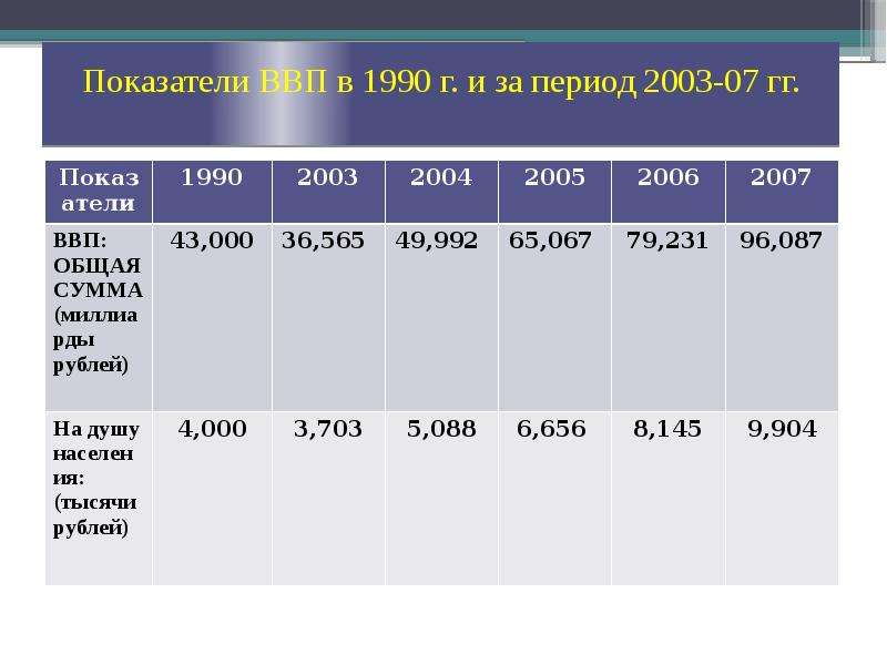 


Показатели ВВП в 1990 г. и за период 2003-07 гг.

