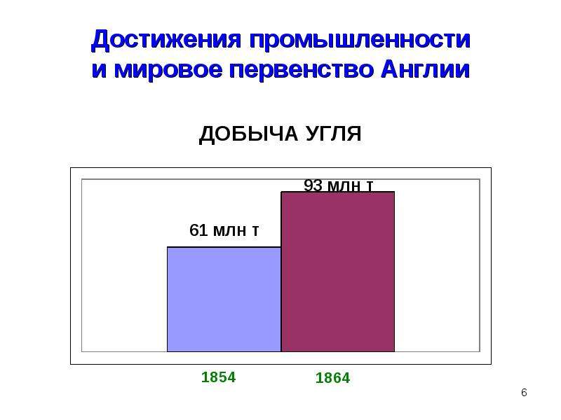 Достижения промышленности. Достижения Англии. Достижения индустрии в Англии. Успехи Англии в 1/2.