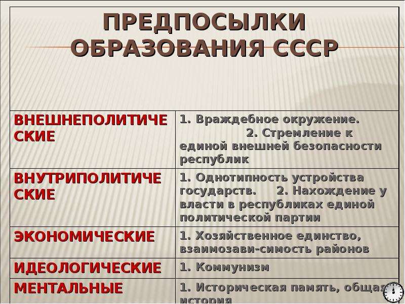 Образование ссср причины. Причины и предпосылки образования СССР. Образование СССР 1922 причины. Политические предпосылки образования СССР. Образование СССР: предпосылки, проекты объединения..