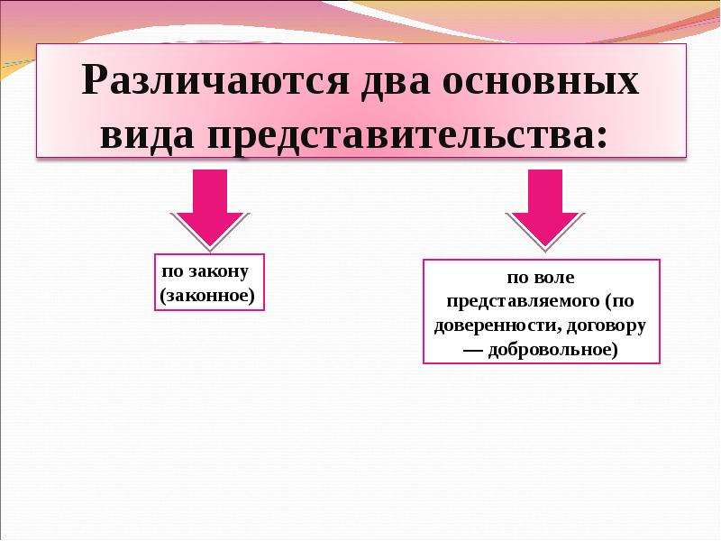 Виды представительства схема