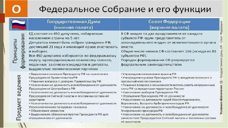 2 палаты федерального. Полномочия палат федерального собрания РФ таблица. Полномочия и функции федерального собрания РФ, правительства РФ. Полномочия палат федерального собрания РФ. Функции верхней и нижней палаты федерального собрания РФ.