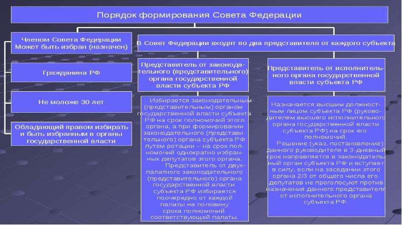 Презентация федеральное собрание 9 класс