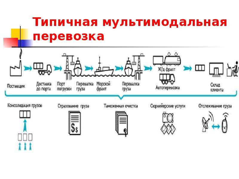 Технологические схемы процесса перевозки грузов различными видами транспорта