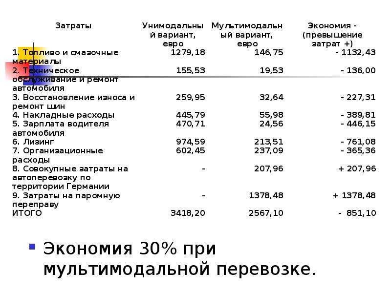 Основы организации автомобильных перевозок