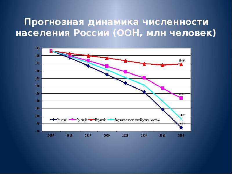 Численность населения россии и ее динамика
