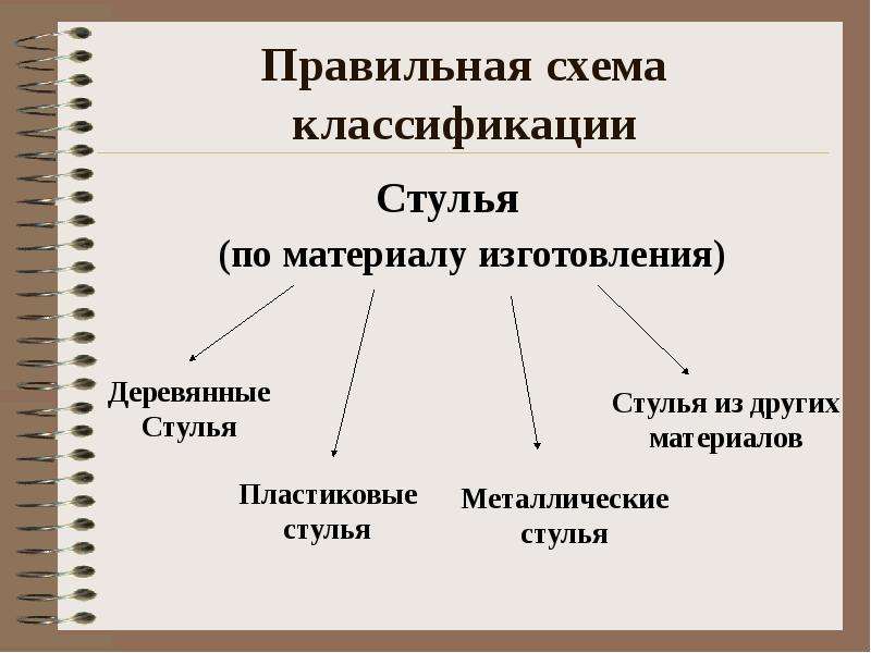 Классификация лекций. Правильная схема классификации. По материалу изготовления группы классификаций.