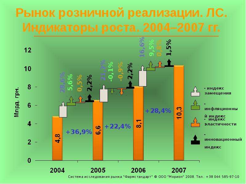 Розничный фармацевтический рынок. Фармацевтический рынок.