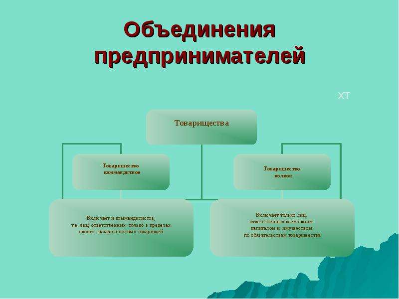 Объединение предпринимателей. Профессиональные объединения предпринимателей. Основные формы объединения предпринимателей. Товарищество предпринимателей.