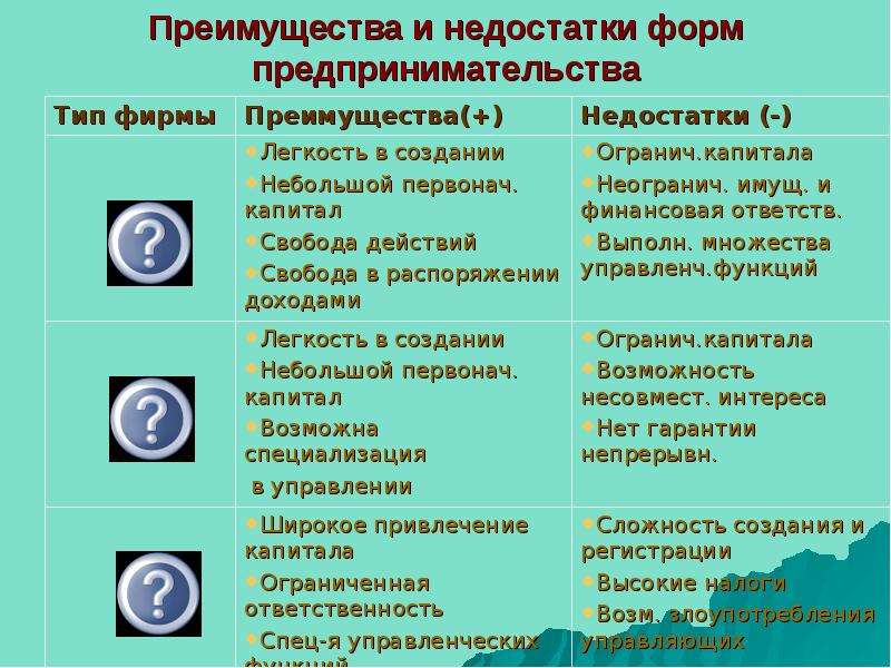 Недостатки организационно правовых форм. Преимущества и недостатки форм предпринимательства. Формы преимущества и недостатки. Достоинства и недостатки предпринимательской деятельности. Форма достоинства недостатки.