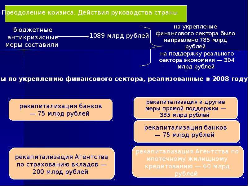 Составьте сравнительную характеристику экономических кризисов 2008 и 2015 2016 по плану причины