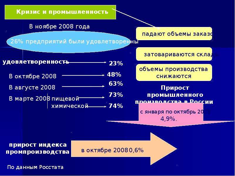 Кризис экономики 2008 года. Кризис 2008-2009 в России кратко. Причины экономического кризиса 2008 в России. Причины мирового финансового кризиса 2008-2009. Кризис 2008 причины и последствия в России.