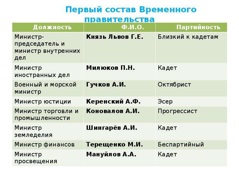 Состав временного правительства. Состав временного правительства России в 1917. Состав временного правительства 1917 года. Временное правительство России в 1917 г. таблица. Состав временного правительства революции 1917 года в России.