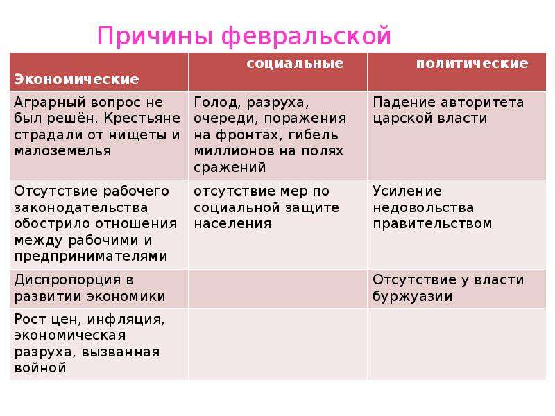 К причинам февральской революции не относится. Политические причины Февральской революции. Февральская революция в России 1917 причины. Политическая причина Февральской революции 1917. Политические причины Февральской революции 1917.