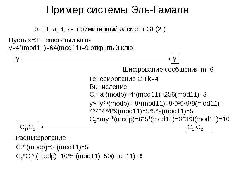 Схема эль гамаля