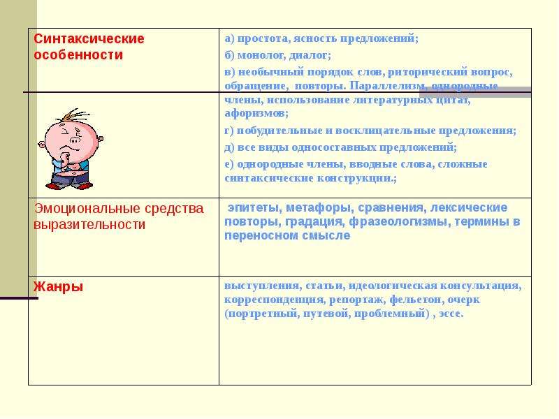 Синтаксические средства публицистического текста. Синтаксические особенности публицистического стил. Синтаксические черты публицистического стиля. Синтаксические особенности публицистических текстов. Лексические особенности публицистического стиля речи.